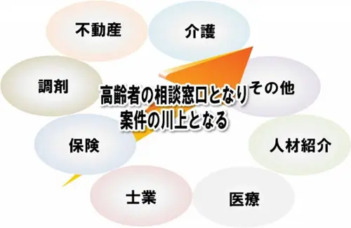 事業展開の例イメージ図